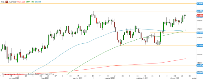 AUD/USD - wykres 1D; Źródło: TMS Direct