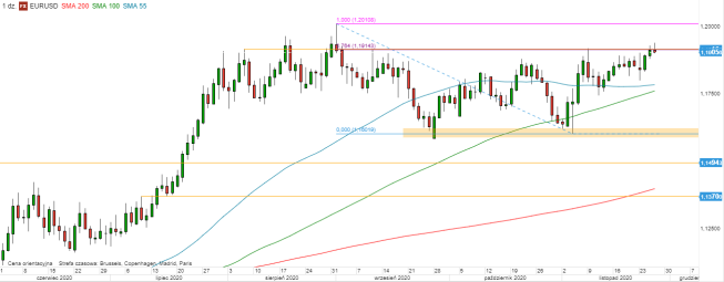 EUR/USD - wykres 1D; Źródło: TMSDirect EUR/USD - wykres 1D; Źródło: TMSDirect