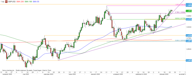 GBP/USD - wykres 1D; Źródło: TMSDirect GBP/USD - wykres 1D; Źródło: TMSDirect