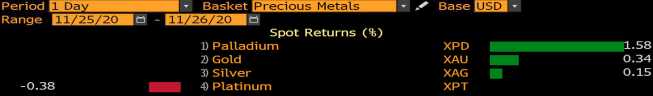Stopy zwrotu metali szlachetnych na czwartkowej sesji. Źródło: Bloomberg Stopy zwrotu metali szlachetnych na czwartkowej sesji. Źródło: Bloomberg