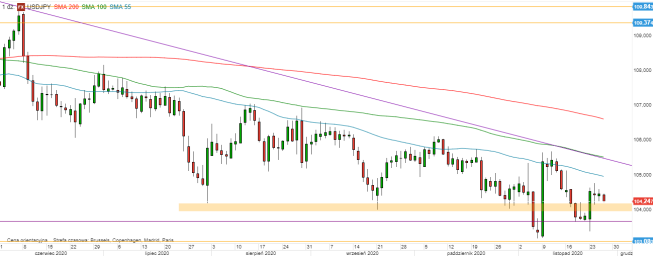 USD/JPY - wykres 1D; Źródło: TMSDirect USD/JPY - wykres 1D; Źródło: TMSDirect