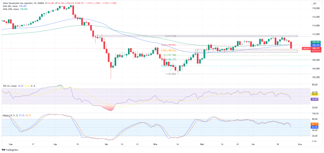 CADJPY traci obecnie 1.38%