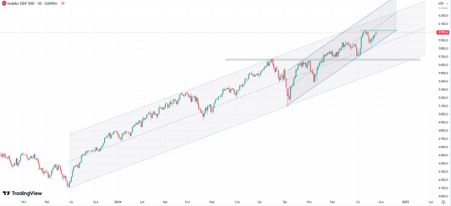 Sp500 cały czas blisko szczytów