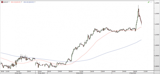 EUR/CHF: wykres 10-minutowy <span> Źródło: TMS Direct <span> EUR/CHF: wykres 10-minutowy <span> Źródło: TMS Direct <span>