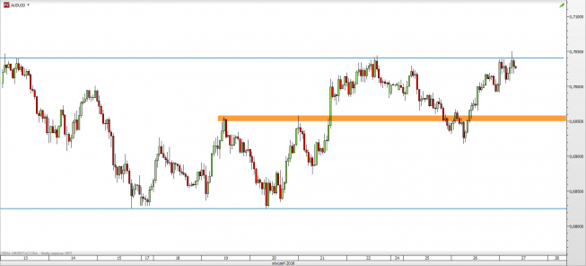 Wykres godzinowy kursu AUD/USD <span> Źródło: TMS Direct <span>