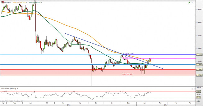 Wykres jednodniowy GBP/USD<span> Źródło: TMS Direct <span> GBP/USD: odbicie od Fibonacciego