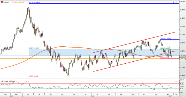 USD/CAD: opór na horyzoncie