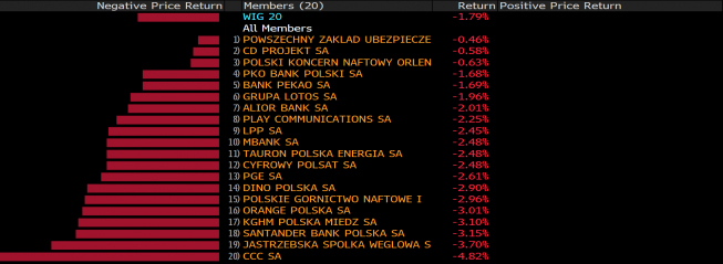 Dzienne stopy zwrotu spółek z WIG20. Źródło: Bloomberg Dzienne stopy zwrotu spółek z WIG20. Źródło: Bloomberg