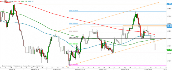 AUD/USD - wykres 1D; Źródło: TMS Direct AUD/USD - wykres 1D; Źródło: TMS Direct