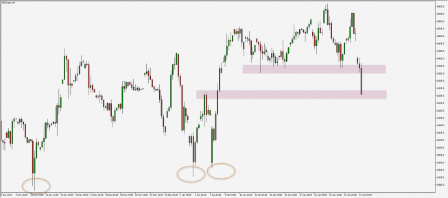 DAX: ostre nurkowanie