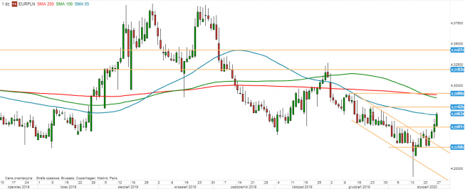 EUR/PLN - wykres 1D; Źródło: TMS Direct EUR/PLN - wykres 1D; Źródło: TMS Direct