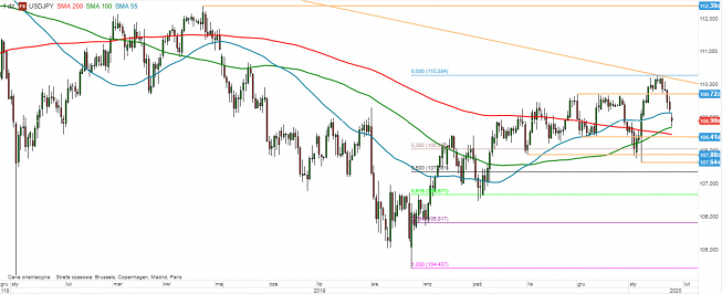 USD/JPY - wykres 1D; Źródło: TMSDirect USD/JPY - wykres 1D; Źródło: TMSDirect