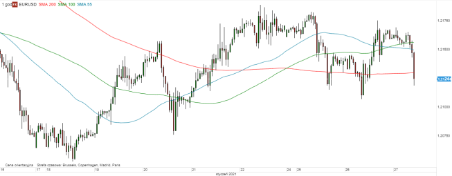 EUR/USD - wykres 1H; Źródło: TMSDirect EUR/USD - wykres 1H; Źródło: TMSDirect