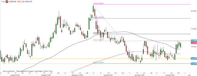 USD/RUB - wykres 1D; Źródło: TMSDirect USD/RUB - wykres 1D; Źródło: TMSDirect