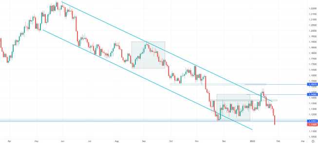 EUR/USD najniżej od prawie 20 miesięcy