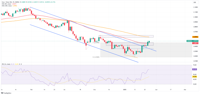 EUR zyskuje wobec USD przed decyzją Fed
