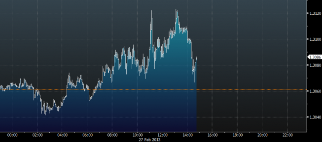Wykres tickowy kursu EUR/USD (Źródło: Bloomberg) Wykres tickowy kursu EUR/USD (Źródło: Bloomberg)