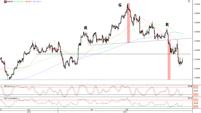 Wykres 4- godzinowy kursu EUR/USD Wykres 4- godzinowy kursu EUR/USD