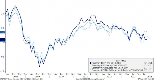 Wskaźniki inflacyjne: Niemcy <span>(Źródło: Bloomberg) <span> Wskaźniki inflacyjne: Niemcy <span>(Źródło: Bloomberg) <span>