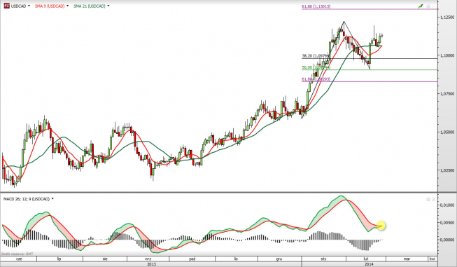 Wykres dzienny kursu USD/CAD <span> Źródło: TMS Direct <span>