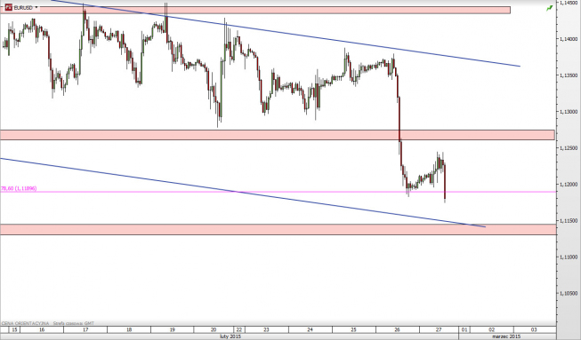 Wykres godzinowy kursu EUR/USD <span> Źródło: TMS Direct <span> Wykres godzinowy kursu EUR/USD <span> Źródło: TMS Direct <span>