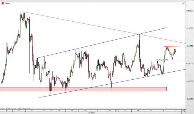 Wykres godzinowy kursu USD/JPY <span> Źródło: TMS Direct <span> Wykres godzinowy kursu USD/JPY <span> Źródło: TMS Direct <span>