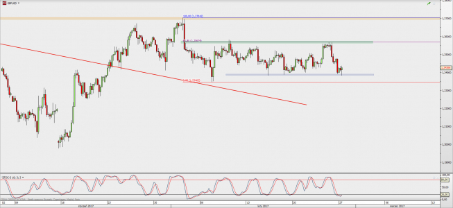 Wykres 4-godzinowy GBP/USD; Źródło: TMS Direct