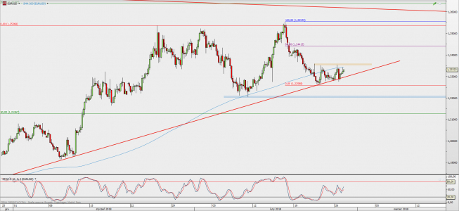 Wykres 4-godzinowy EUR/USD; Źródło: TMS Direct Wykres 4-godzinowy EUR/USD; Źródło: TMS Direct