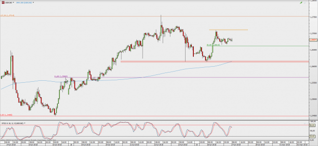 Wykres godzinowy USD/CAD; Źródło: TMS Direct