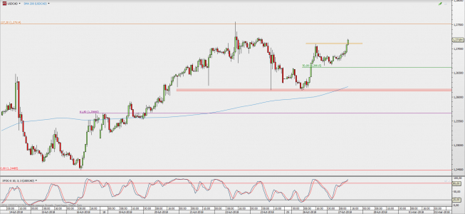 Wykres godzinowy USD/CAD; Źródło: TMS Direct Wykres godzinowy USD/CAD; Źródło: TMS Direct