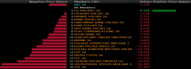 Stopy zwrotu spółek z WIG20 w lutym. Źródło: Bloomberg Stopy zwrotu spółek z WIG20 w lutym. Źródło: Bloomberg