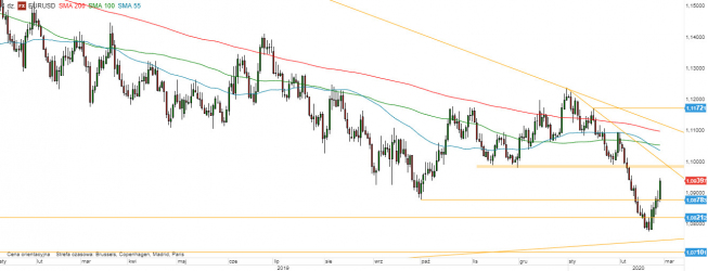 EUR/USD - wykres 1D; Źródło: TMSDirect EUR/USD - wykres 1D; Źródło: TMSDirect
