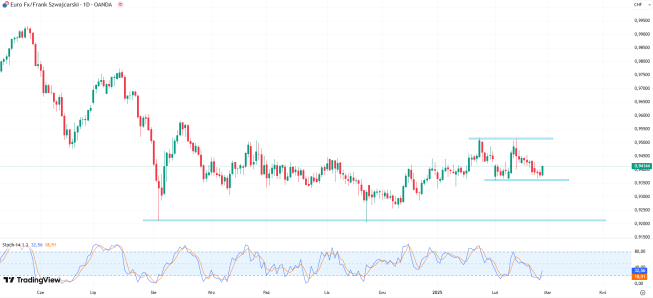 Wykres EUR/CHF, dane dzienne, źródło: Tradingview EUR/CHF cały czas w trendzie bocznym