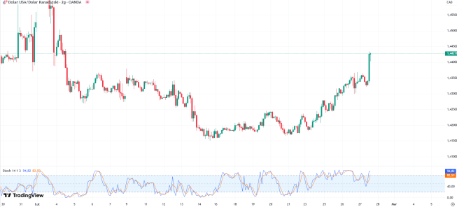 Trump mówi o cłach, dolar zyskuje, CAD i MXN tracą