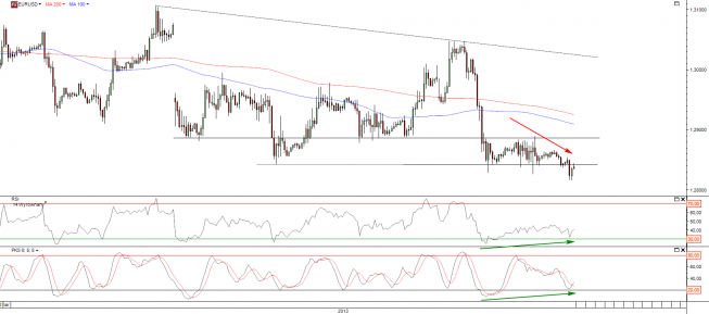 Wykres kursu EUR/USD <span>Źródło: TMS Direct<span> Wykres kursu EUR/USD <span>Źródło: TMS Direct<span>