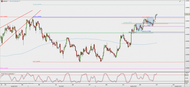 Wykres 4-godzinowy EUR/USD; Źródło: TMS Direct Wykres 4-godzinowy EUR/USD; Źródło: TMS Direct