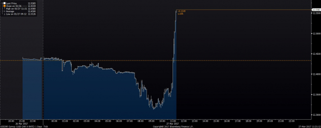 Wykres tickowy USD/ZAR. Źródło: Bloomberg Wykres tickowy USD/ZAR. Źródło: Bloomberg