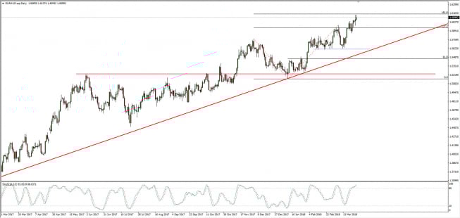 Wykres dzienny kursu EUR/AUD; Źródło: TMS Connect Wykres dzienny kursu EUR/AUD; Źródło: TMS Connect
