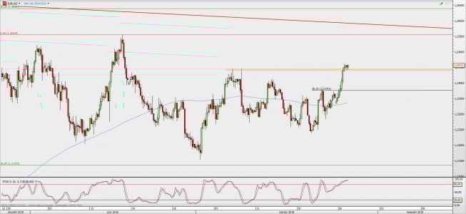 Wykres 4-godzinowy EUR/USD; Źródło: TMS Direct Wykres 4-godzinowy EUR/USD; Źródło: TMS Direct