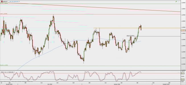 Wykres 4-godzinowy EUR/USD; Źródło: TMS Direct Wykres 4-godzinowy EUR/USD; Źródło: TMS Direct