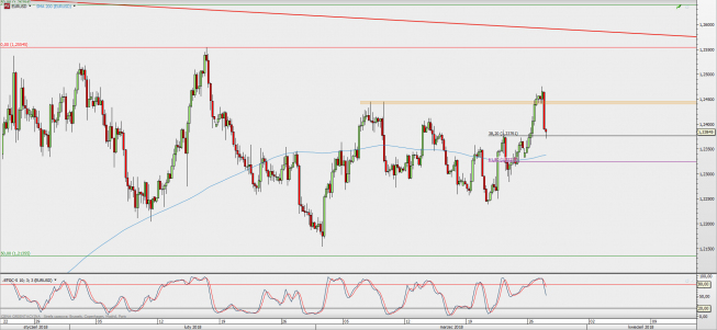 Wykres godzinowy EUR/USD; Źródło: TMS Direct Wykres godzinowy EUR/USD; Źródło: TMS Direct