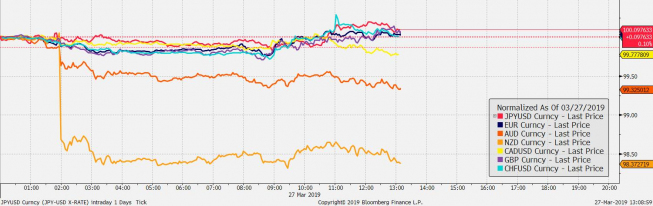 Przebieg notowań crossów walut G10 z USD od początku dnia; Źródło: Bloomberg Przebieg notowań crossów walut G10 z USD od początku dnia; Źródło: Bloomberg