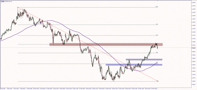 Wykres godzinowy EUR/USD. Źródło: TMS Wykres godzinowy EUR/USD. Źródło: TMS