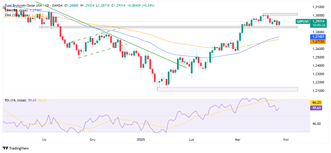 GBPUSD odrabia wczorajsze spadki