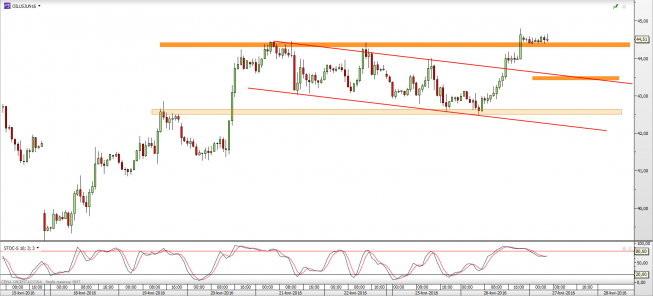 Wykres godzinowy CFD na ropę WTI <span> Źródło: TMS Direct <span> Wykres godzinowy CFD na ropę WTI <span> Źródło: TMS Direct <span>