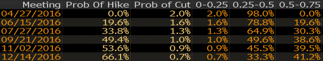 Wycena prawdodobieństwa poziomu stóp po poszczególnych posiedzeniach Fed <span>Źródło: Bloomberg<span> Wycena prawdodobieństwa poziomu stóp po poszczególnych posiedzeniach Fed <span>Źródło: Bloomberg<span>