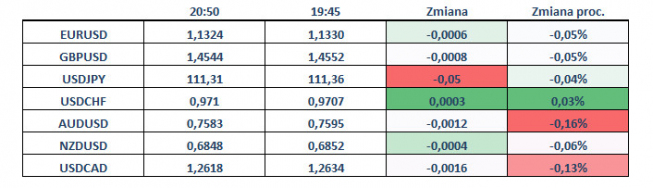 Zmiany wartości walut G-10 <span>Źródło:Bloomberg<span> Zmiany wartości walut G-10 <span>Źródło:Bloomberg<span>