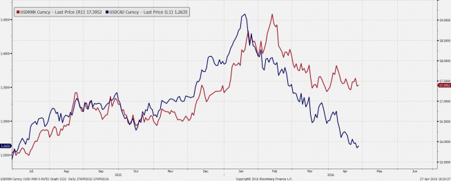 Kurs USD/CAD i USD/MXN <span>Źródło: Bloomberg<span> Kurs USD/CAD i USD/MXN <span>Źródło: Bloomberg<span>
