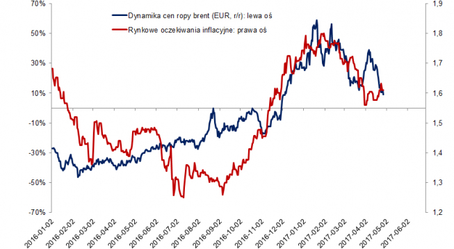 Oczekiwania inflacyjne i ceny ropy. Źródło: Bloomberg Oczekiwania inflacyjne i ceny ropy. Źródło: Bloomberg