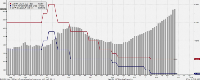 Parametry polityki ECB. Źródło: Bloomberg Parametry polityki ECB. Źródło: Bloomberg